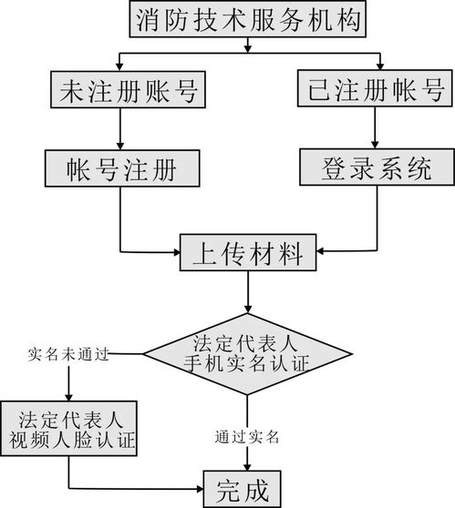 社會(huì)消防技術(shù)服務(wù)機(jī)構(gòu)正式開放消防工程師注冊(cè)執(zhí)業(yè)